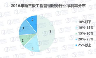 新三板工程管理服務企業盈利狀況穩定，工程造價咨詢業務成核心引擎